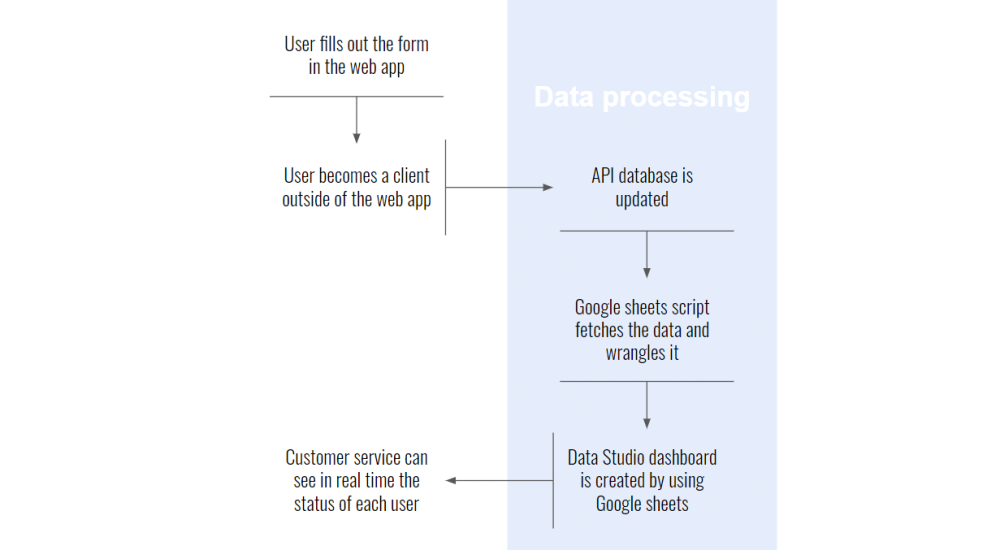 Illustration for the article: How we harnessed the power of API endpoints to track complex sales