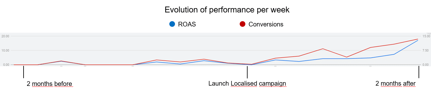 Illustration for the article: Beyond translation: the power of localisation for Google Ad campaigns