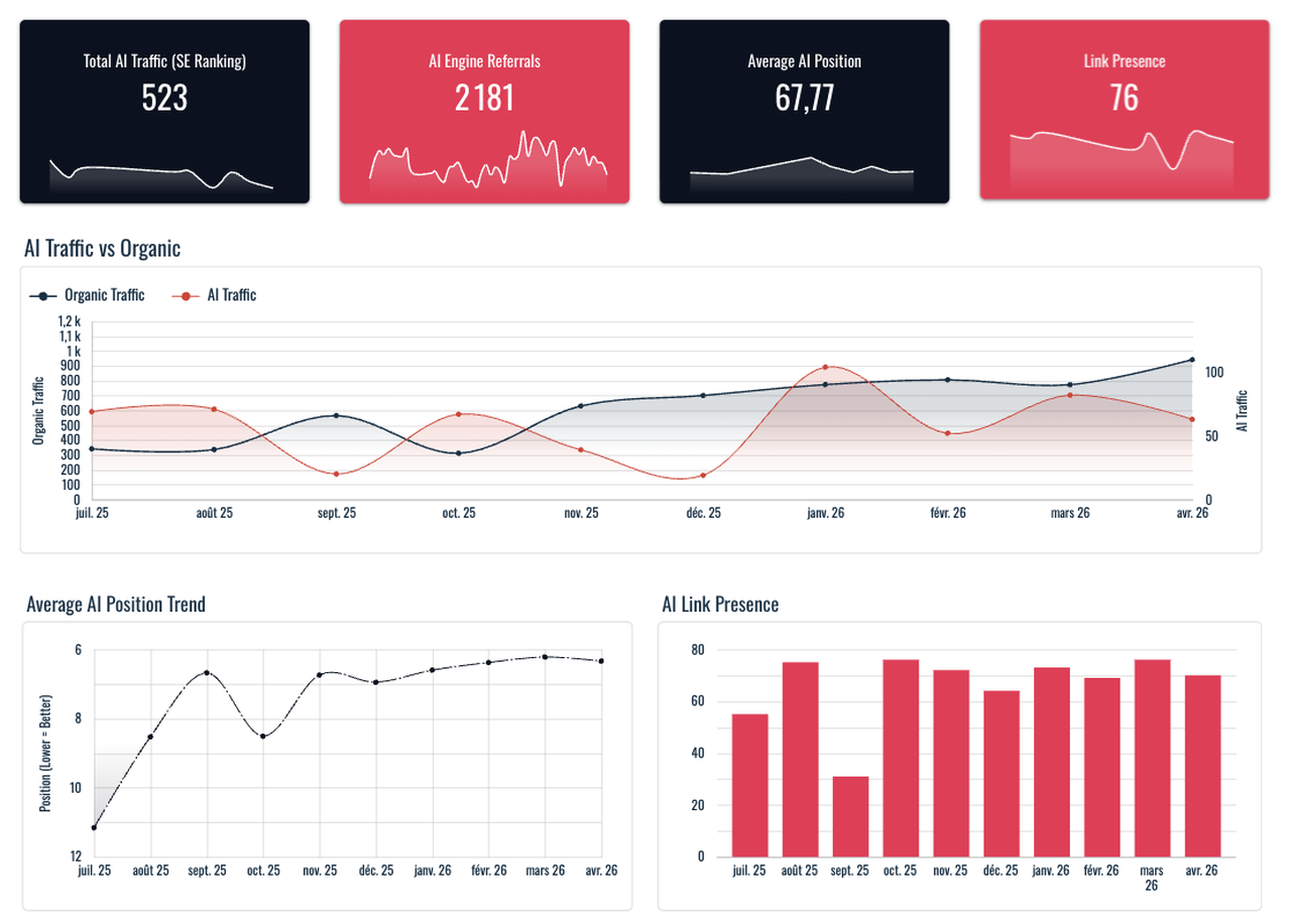 AI positioning dashboard: AI traffic, engine referrals, average AI position, link presence, and AI traffic vs organic over time