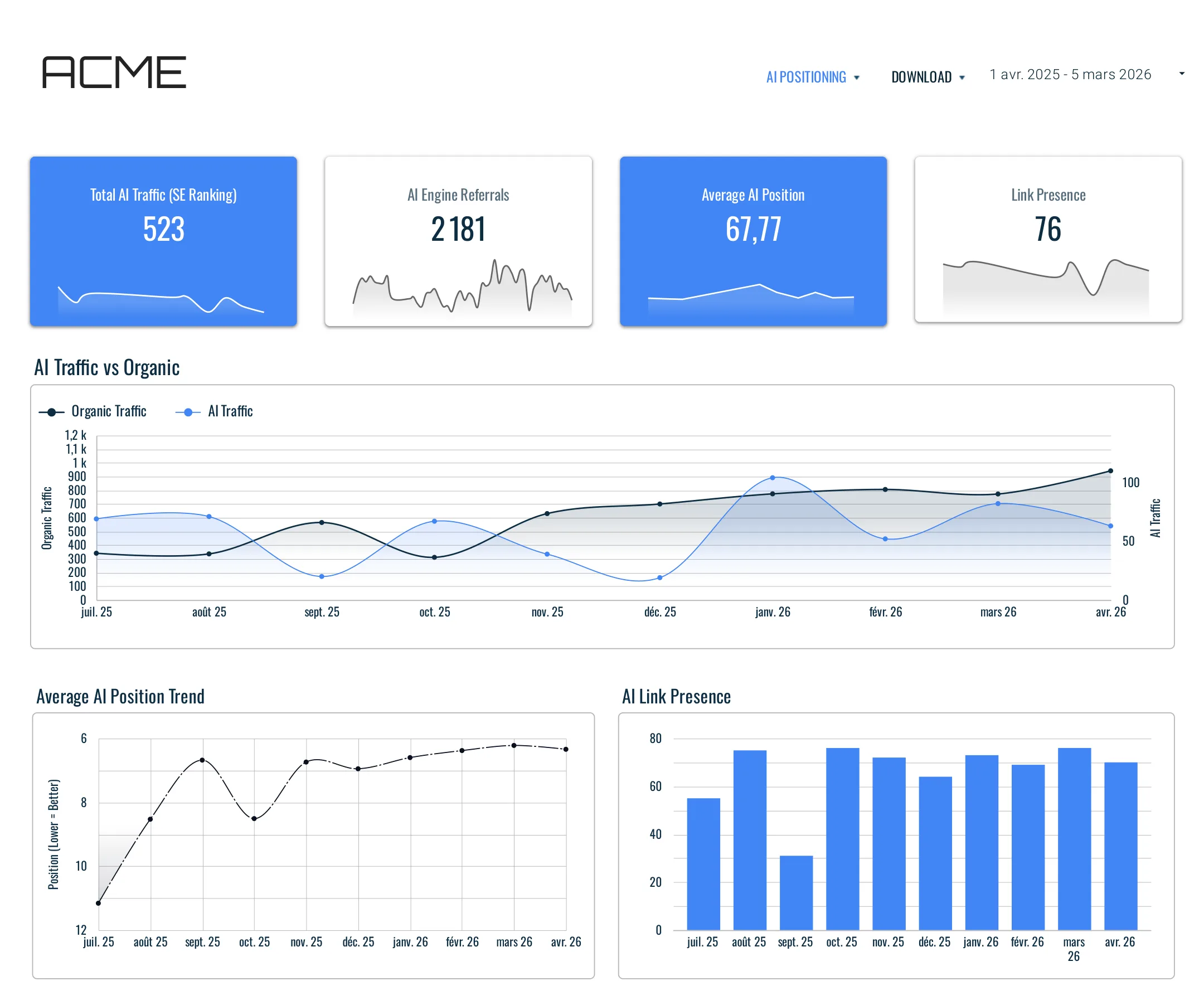 AI positioning dashboard: AI traffic, engine referrals, average AI position, link presence, and AI traffic vs organic over time