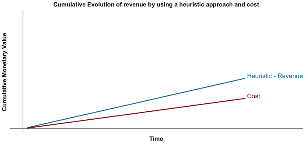 cumulative evolution of revenue by using a heuristic approach and cost
