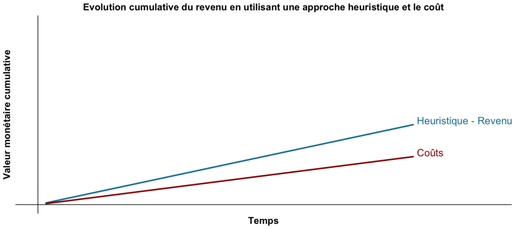 cumulative evolution of revenue by using a heuristic approach and cost