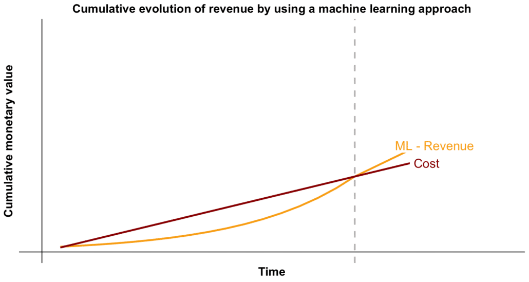 cumulative revenue evolution using a machine learning approach