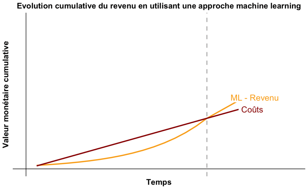 evolution cumulative du revenu en utilisant une approche machine learning