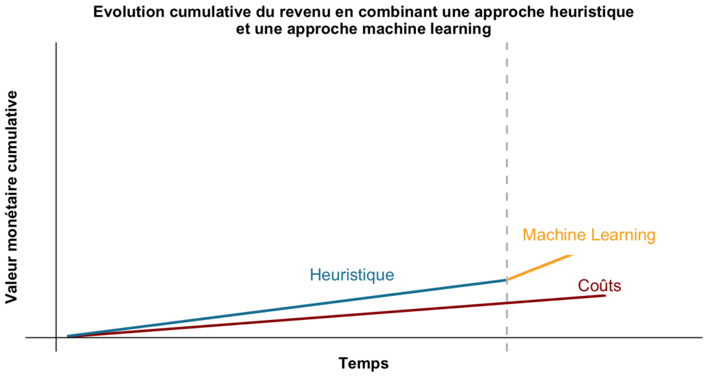 cumulative evolution of revenue by combining a heuristic approach and a machine learning approach