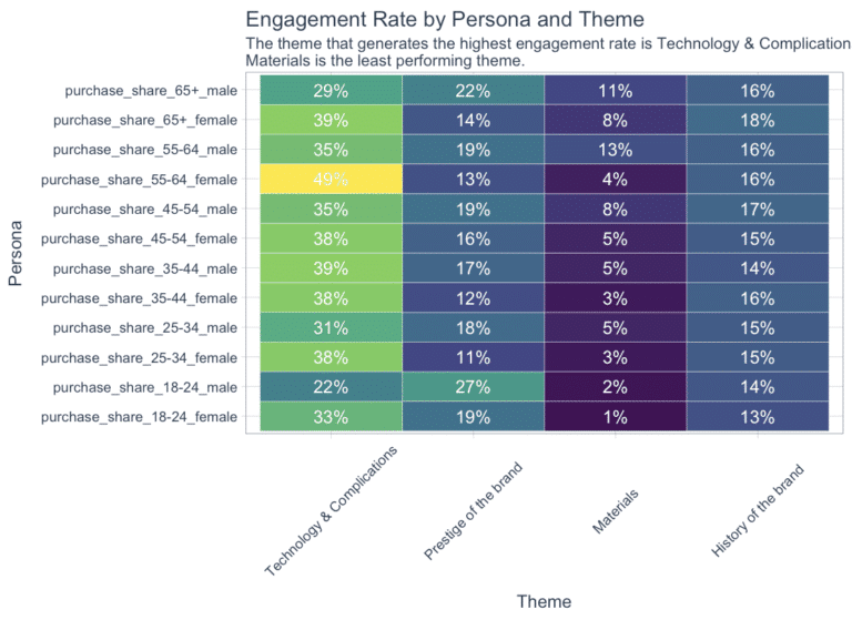Engagement Rate by Persona and Theme