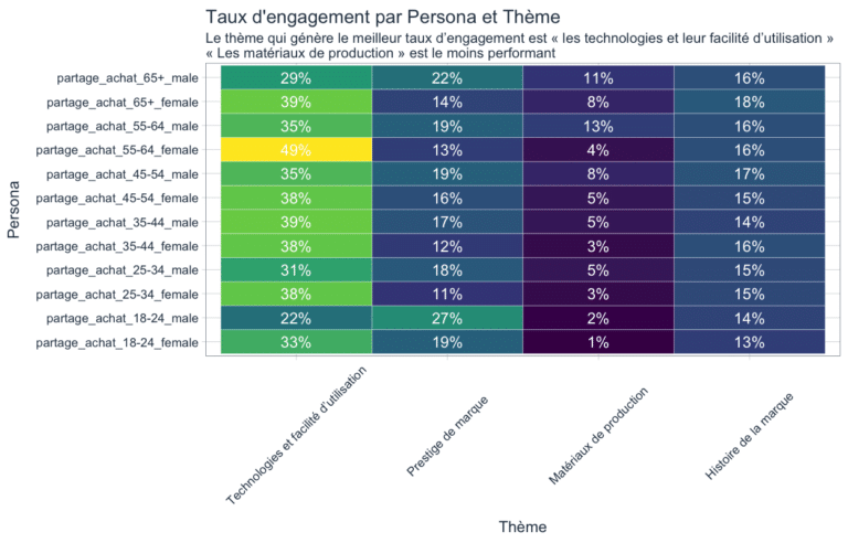 taux d'engagement par persona et thème