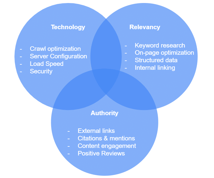 SEO pillars