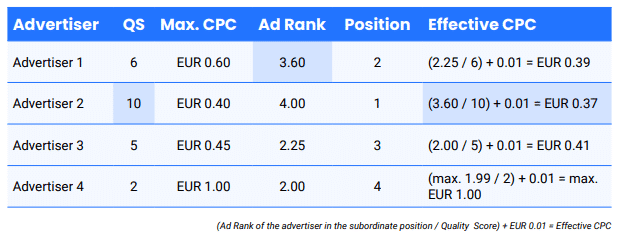 Ad Rank = CPC max x Quality Score