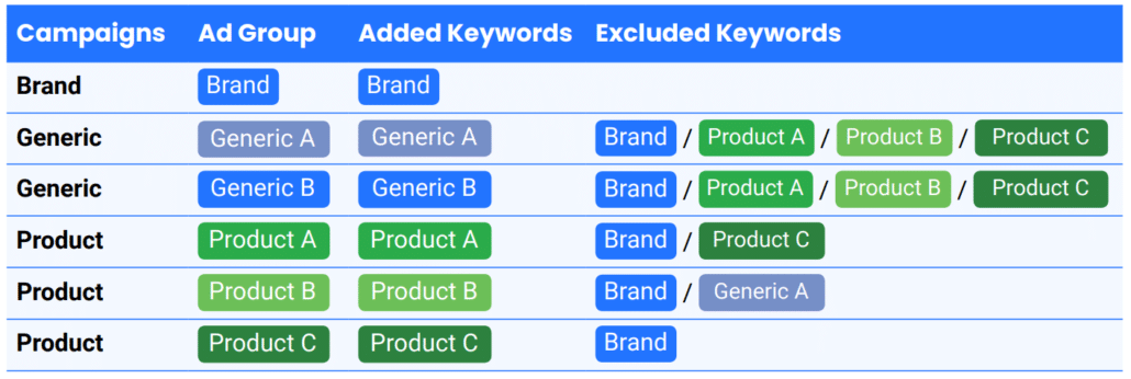 one ad group = one root keyword