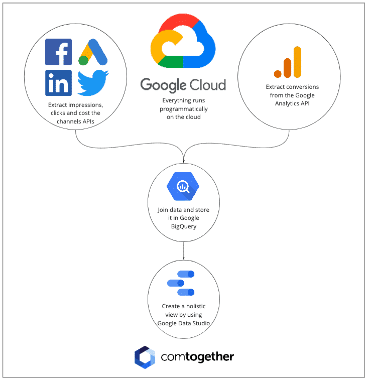 Why you need a multi-channel dashboard