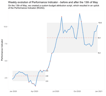 weekly evolution of performance indicator