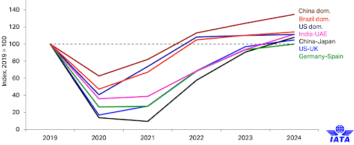 Air Travel Recovery Profile, Selected Key country pairs, April 2021