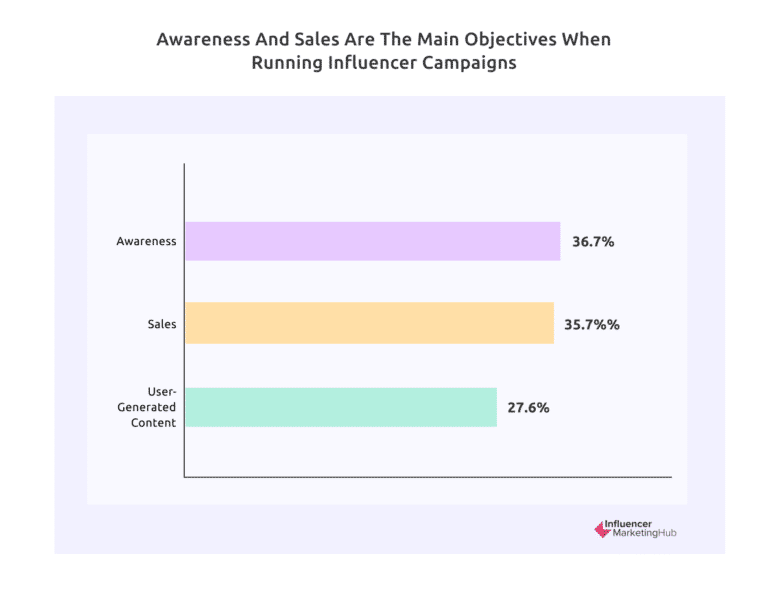 Awareness and sales are the main objectives whn running influenceur campaigns