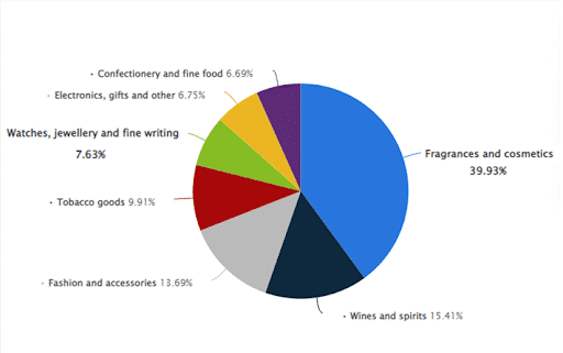 Category share of global Travel Retail, 2019, Source