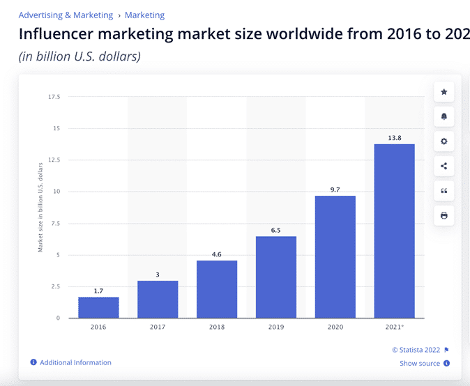 Influenceur marketing market size worldwide