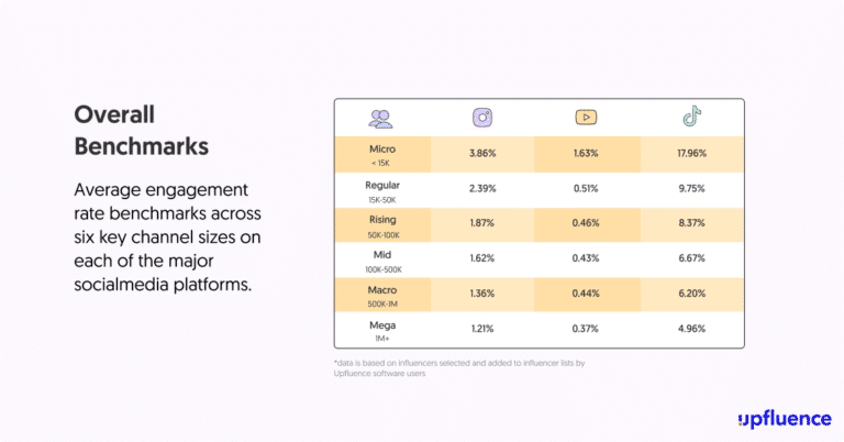 benchmark socialmedia plateforms