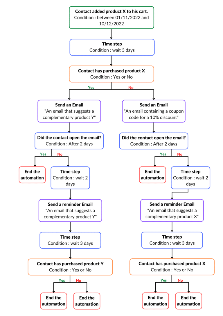 La création d’un workflow d'automation