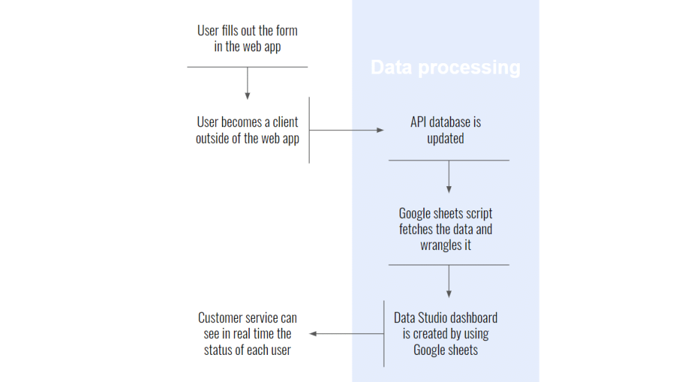 Complete Process from fill out the form to dashboard