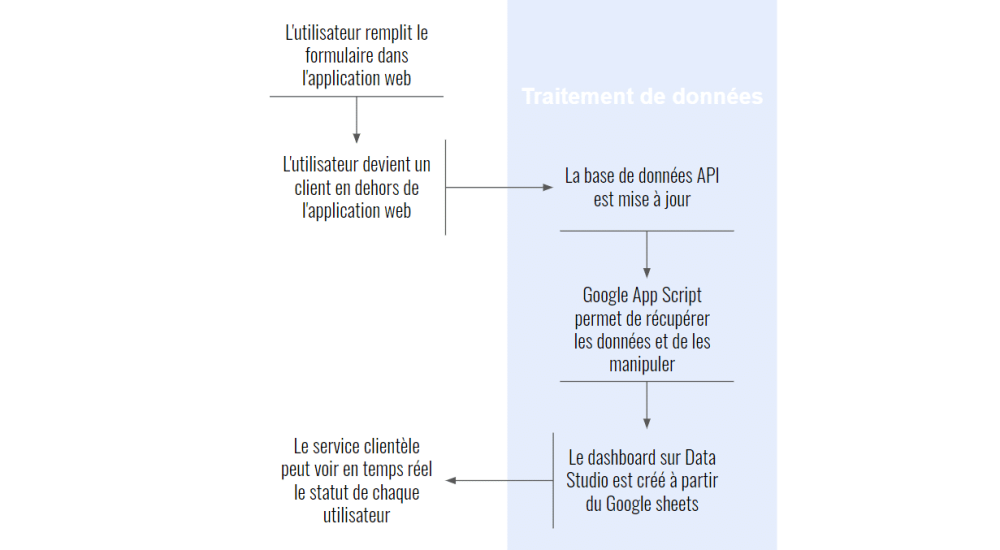 Schéma du Processus du traitement des données