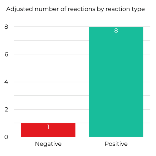 Adjusted number of reactions by reaction type
