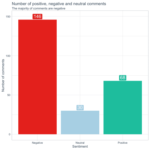 Number of positive negative and neutral comments