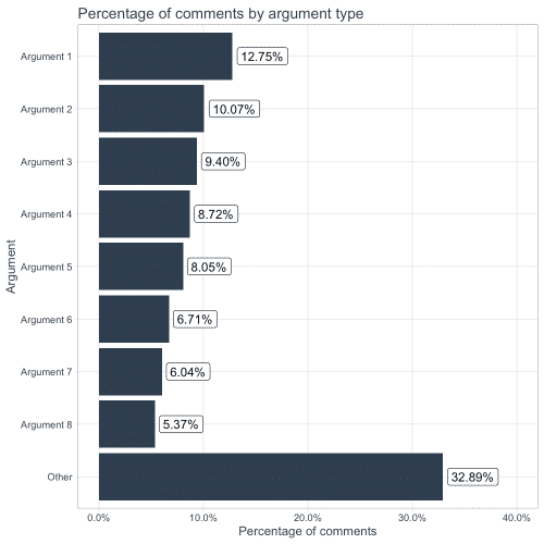 Percentage of comments by argument type