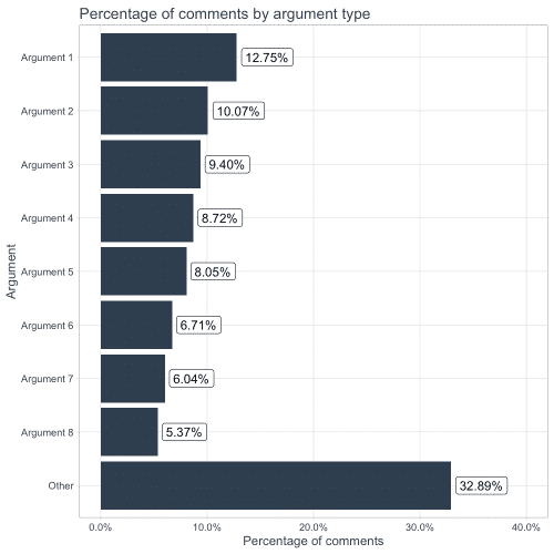 Percentage of comments by argument type Percentage of comments by argument type