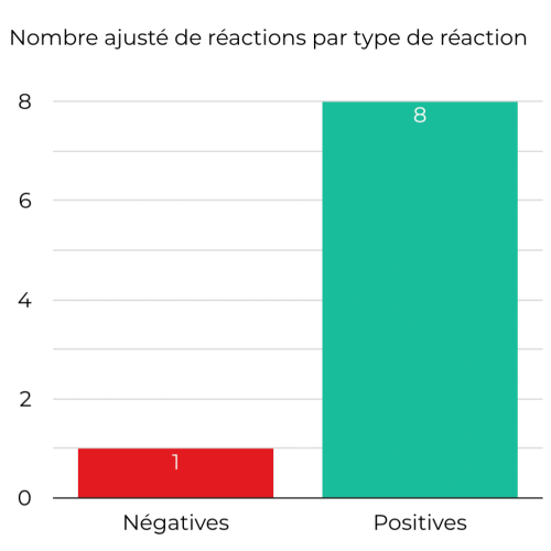 nombre ajusté de réactions par type de réactions