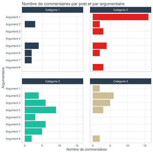 nombre de commentaires par post et argumentaire