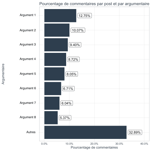 pourcentage de commentaires par post et par argumentaire